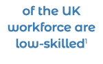 of the UK workforce are low-skilled1