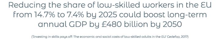 Reducing the share of low-skilled workers in the EU from 14 7% to 7 4% by 2025 could boost long-term annual GDP by  4   