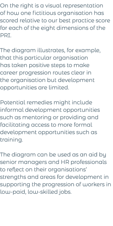 On the right is a visual representation of how one fictitious organisation has scored relative to our best practice s   