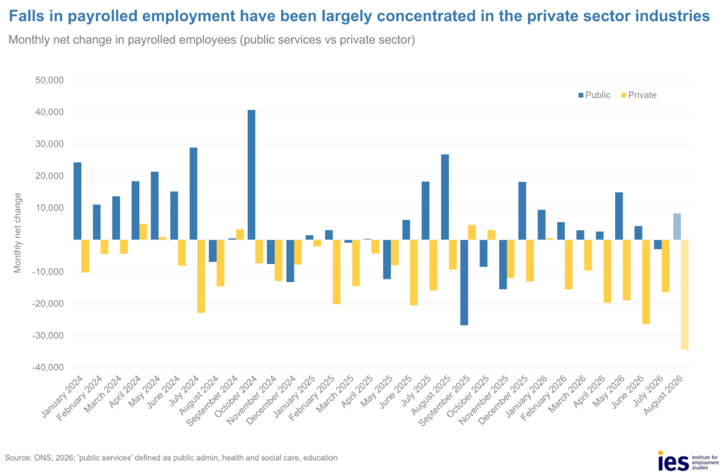 Payrolled employment private public