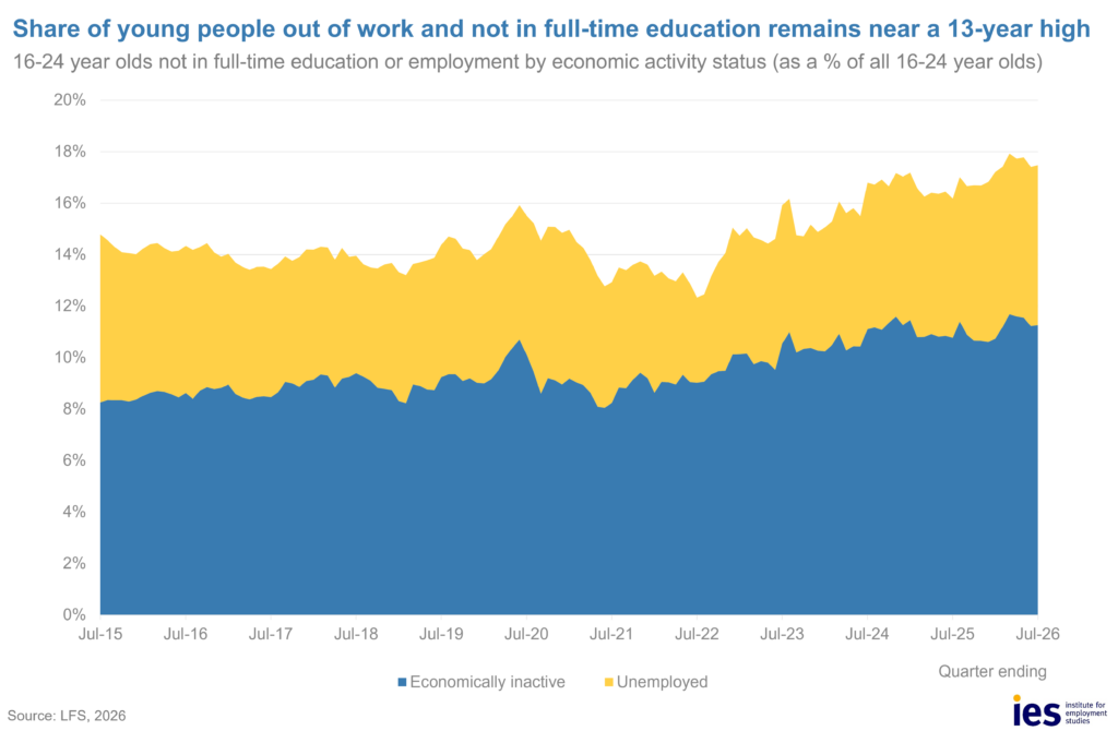 Young people not in FTE