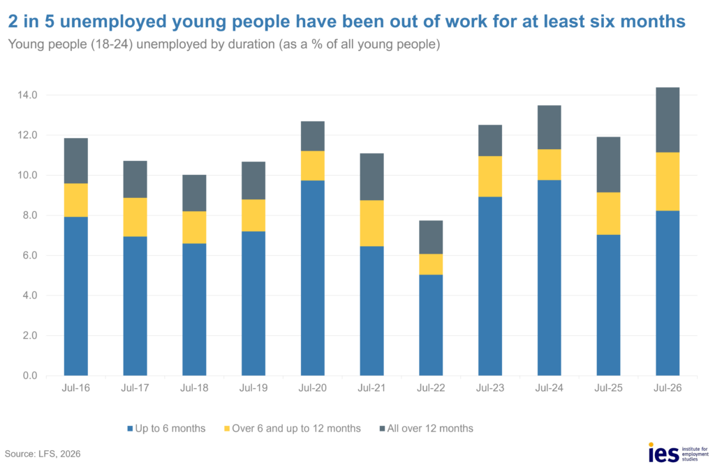 Youth unemployment by duration